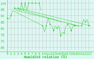 Courbe de l'humidit relative pour Pamplona (Esp)