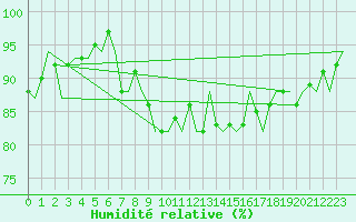 Courbe de l'humidit relative pour Holbeach