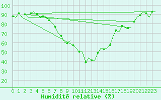 Courbe de l'humidit relative pour Mikkeli