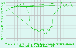 Courbe de l'humidit relative pour Szolnok