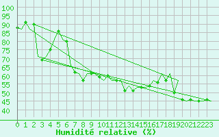 Courbe de l'humidit relative pour Bilbao (Esp)