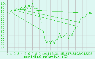 Courbe de l'humidit relative pour Aberdeen (UK)