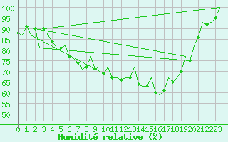 Courbe de l'humidit relative pour Nuernberg
