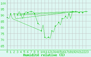 Courbe de l'humidit relative pour Goteborg / Landvetter