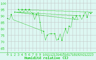 Courbe de l'humidit relative pour Platform Awg-1 Sea