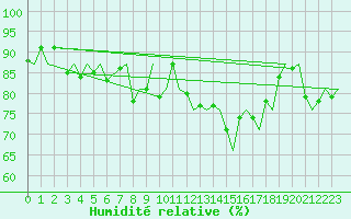 Courbe de l'humidit relative pour Platform P11-b Sea