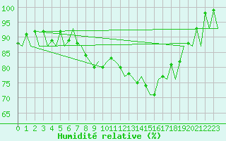 Courbe de l'humidit relative pour Kirkwall Airport