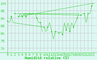 Courbe de l'humidit relative pour Oostende (Be)