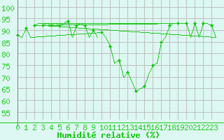 Courbe de l'humidit relative pour Stornoway