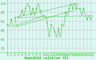 Courbe de l'humidit relative pour Eindhoven (PB)