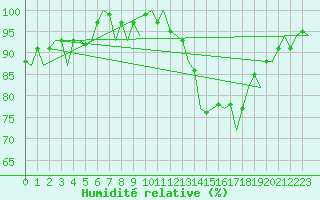 Courbe de l'humidit relative pour London / Heathrow (UK)
