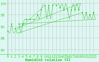 Courbe de l'humidit relative pour Vlissingen