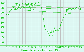 Courbe de l'humidit relative pour Farnborough