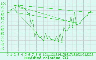 Courbe de l'humidit relative pour Arad