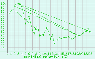 Courbe de l'humidit relative pour Bronnoysund / Bronnoy