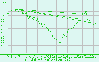 Courbe de l'humidit relative pour Madrid / Barajas (Esp)