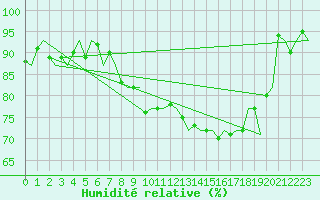 Courbe de l'humidit relative pour Vitoria