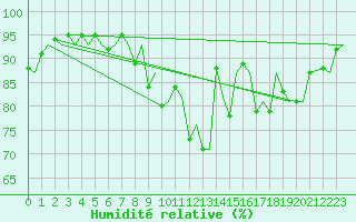 Courbe de l'humidit relative pour Belfast / Aldergrove Airport