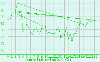 Courbe de l'humidit relative pour Vlissingen