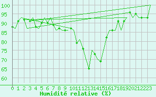 Courbe de l'humidit relative pour Lechfeld