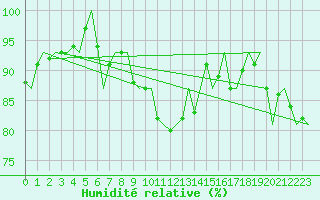 Courbe de l'humidit relative pour Maastricht / Zuid Limburg (PB)