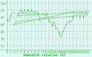 Courbe de l'humidit relative pour Belfast / Aldergrove Airport