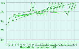 Courbe de l'humidit relative pour Milan (It)