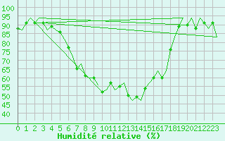 Courbe de l'humidit relative pour Fassberg