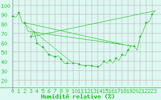 Courbe de l'humidit relative pour Evenes