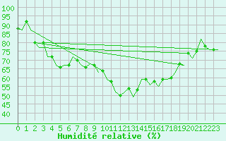 Courbe de l'humidit relative pour Oostende (Be)