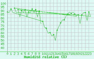 Courbe de l'humidit relative pour Reus (Esp)