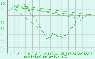 Courbe de l'humidit relative pour Beograd / Surcin