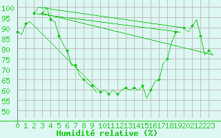 Courbe de l'humidit relative pour Hannover