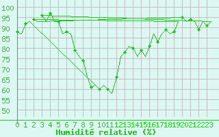 Courbe de l'humidit relative pour Hohn