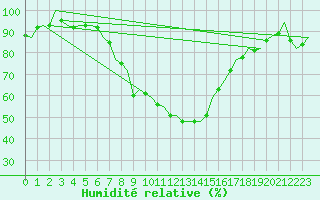 Courbe de l'humidit relative pour Boscombe Down