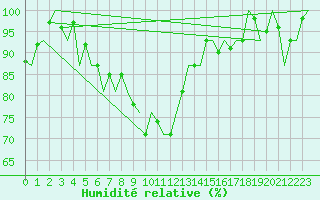 Courbe de l'humidit relative pour Vitoria