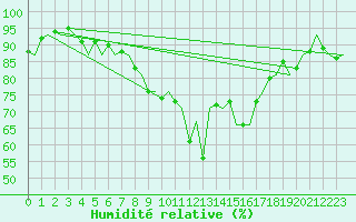 Courbe de l'humidit relative pour Luxembourg (Lux)