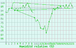 Courbe de l'humidit relative pour Goteborg / Landvetter