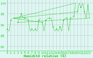 Courbe de l'humidit relative pour Platforme D15-fa-1 Sea