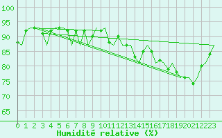 Courbe de l'humidit relative pour Platform J6-a Sea