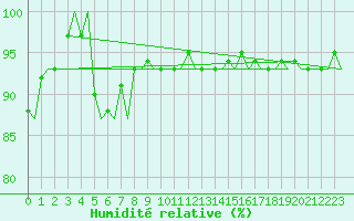 Courbe de l'humidit relative pour Platform J6-a Sea