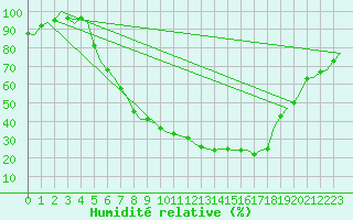 Courbe de l'humidit relative pour Holzdorf