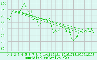 Courbe de l'humidit relative pour Platform K14-fa-1c Sea