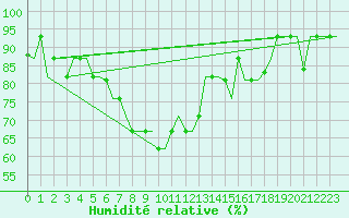 Courbe de l'humidit relative pour Adler