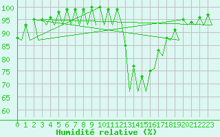 Courbe de l'humidit relative pour Bardenas Reales