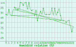 Courbe de l'humidit relative pour Catania / Fontanarossa