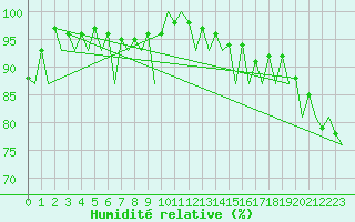 Courbe de l'humidit relative pour Kirkwall Airport