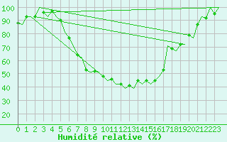 Courbe de l'humidit relative pour Vilnius
