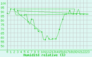 Courbe de l'humidit relative pour Volgograd