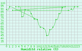 Courbe de l'humidit relative pour Kerkyra Airport